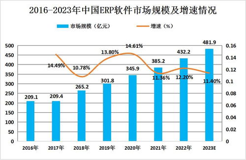 2024年中国ERP软件行业行业发展现状及未来发展趋势预测
